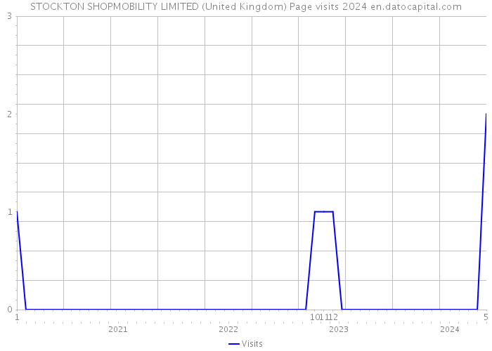 STOCKTON SHOPMOBILITY LIMITED (United Kingdom) Page visits 2024 