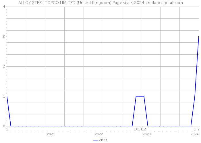 ALLOY STEEL TOPCO LIMITED (United Kingdom) Page visits 2024 