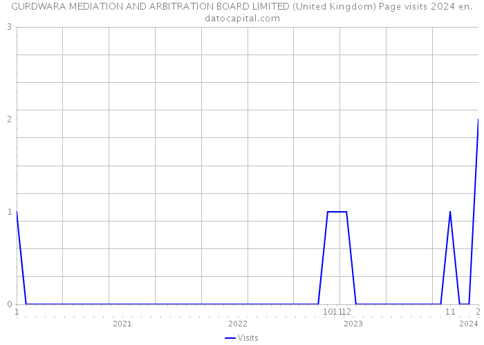 GURDWARA MEDIATION AND ARBITRATION BOARD LIMITED (United Kingdom) Page visits 2024 
