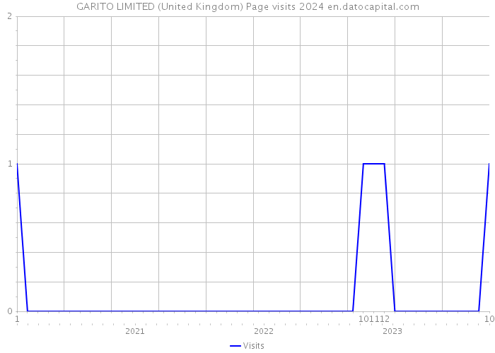 GARITO LIMITED (United Kingdom) Page visits 2024 
