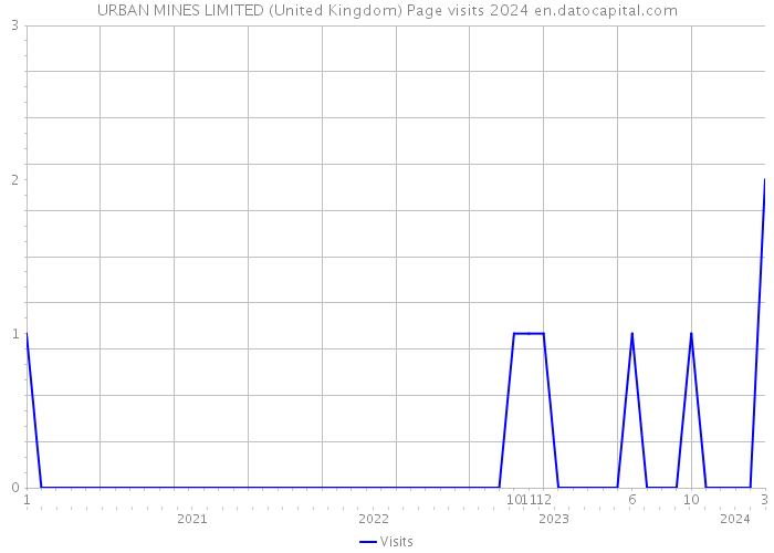URBAN MINES LIMITED (United Kingdom) Page visits 2024 