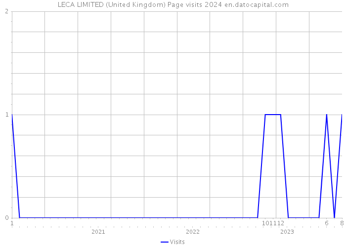 LECA LIMITED (United Kingdom) Page visits 2024 