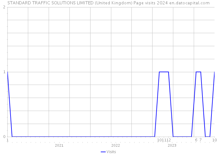STANDARD TRAFFIC SOLUTIONS LIMITED (United Kingdom) Page visits 2024 