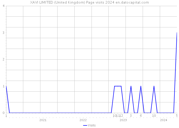 XAVI LIMITED (United Kingdom) Page visits 2024 