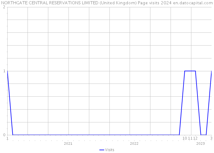 NORTHGATE CENTRAL RESERVATIONS LIMITED (United Kingdom) Page visits 2024 