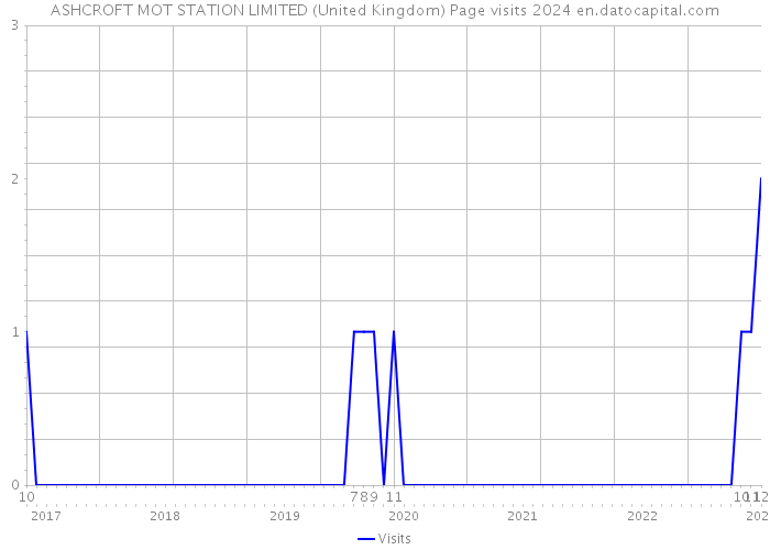 ASHCROFT MOT STATION LIMITED (United Kingdom) Page visits 2024 