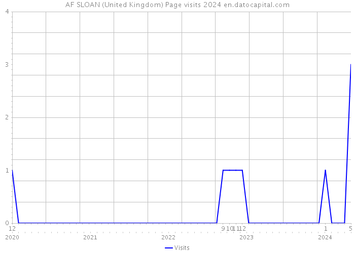 AF SLOAN (United Kingdom) Page visits 2024 