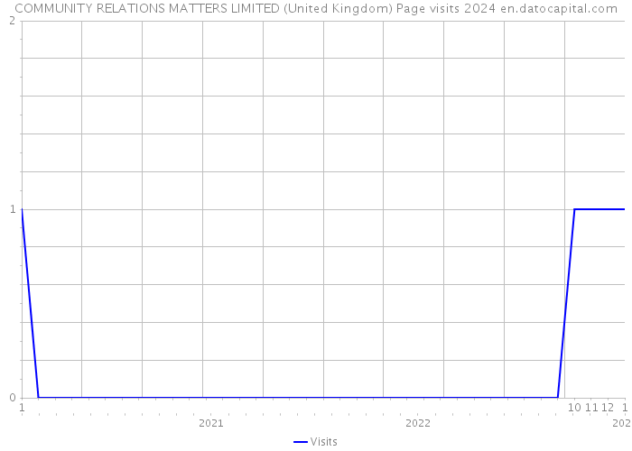 COMMUNITY RELATIONS MATTERS LIMITED (United Kingdom) Page visits 2024 