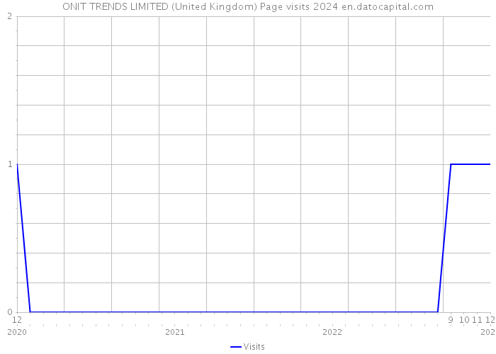 ONIT TRENDS LIMITED (United Kingdom) Page visits 2024 