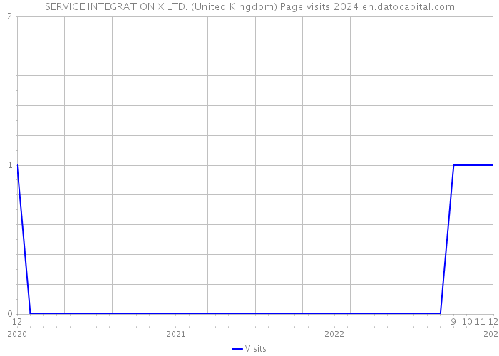 SERVICE INTEGRATION X LTD. (United Kingdom) Page visits 2024 