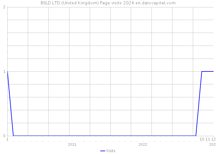 BSLD LTD (United Kingdom) Page visits 2024 