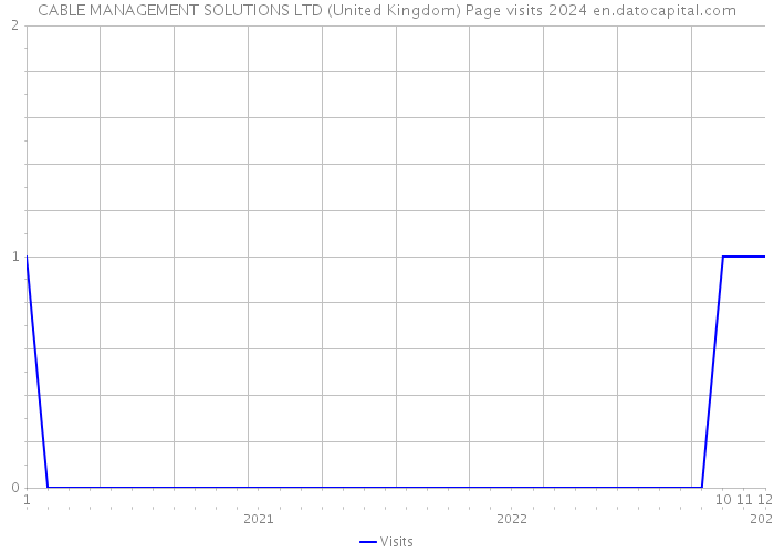CABLE MANAGEMENT SOLUTIONS LTD (United Kingdom) Page visits 2024 