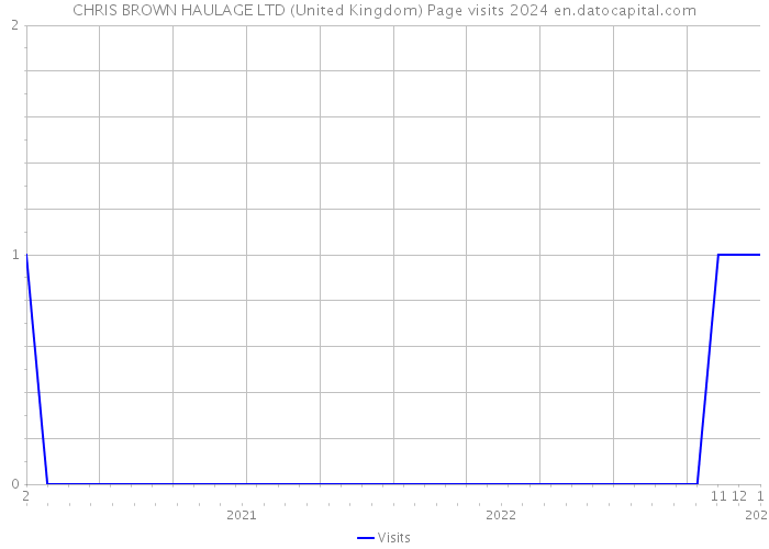 CHRIS BROWN HAULAGE LTD (United Kingdom) Page visits 2024 
