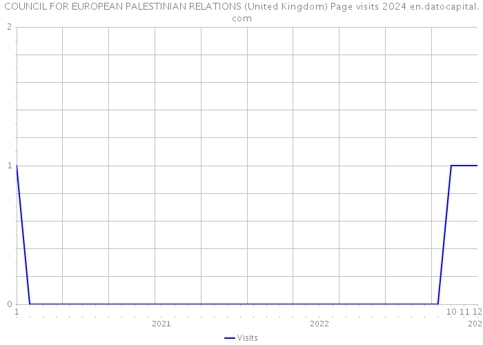 COUNCIL FOR EUROPEAN PALESTINIAN RELATIONS (United Kingdom) Page visits 2024 