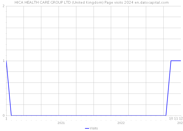HICA HEALTH CARE GROUP LTD (United Kingdom) Page visits 2024 