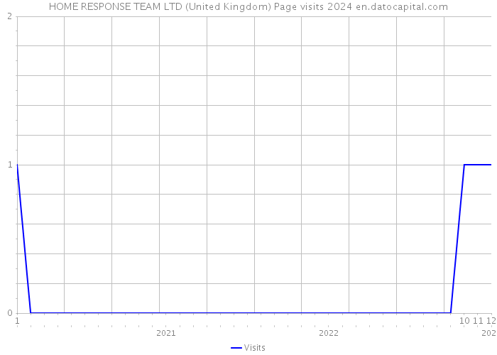 HOME RESPONSE TEAM LTD (United Kingdom) Page visits 2024 