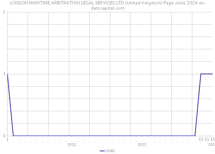 LONDON MARITIME ARBITRATION LEGAL SERVICES LTD (United Kingdom) Page visits 2024 