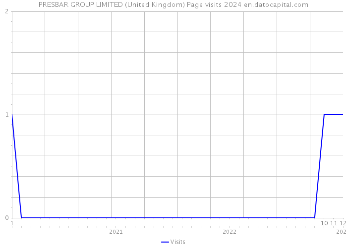 PRESBAR GROUP LIMITED (United Kingdom) Page visits 2024 