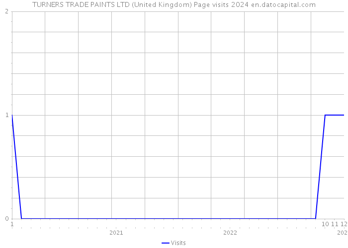 TURNERS TRADE PAINTS LTD (United Kingdom) Page visits 2024 