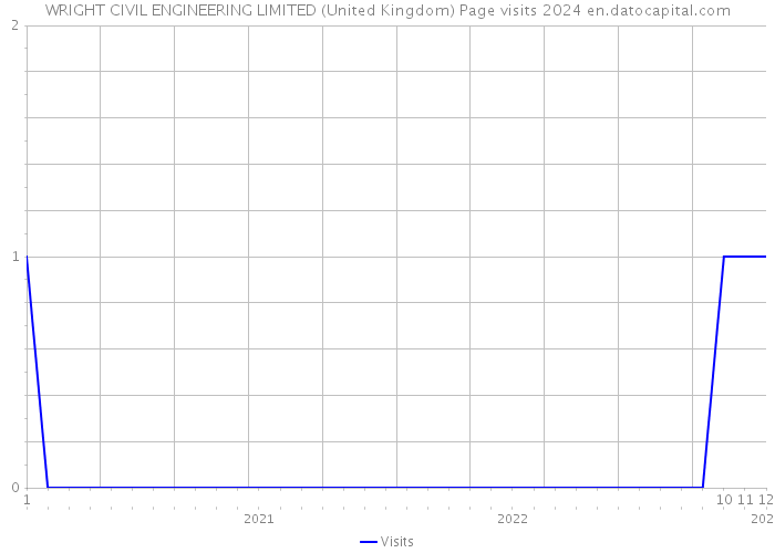 WRIGHT CIVIL ENGINEERING LIMITED (United Kingdom) Page visits 2024 
