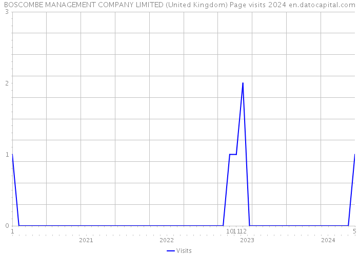 BOSCOMBE MANAGEMENT COMPANY LIMITED (United Kingdom) Page visits 2024 