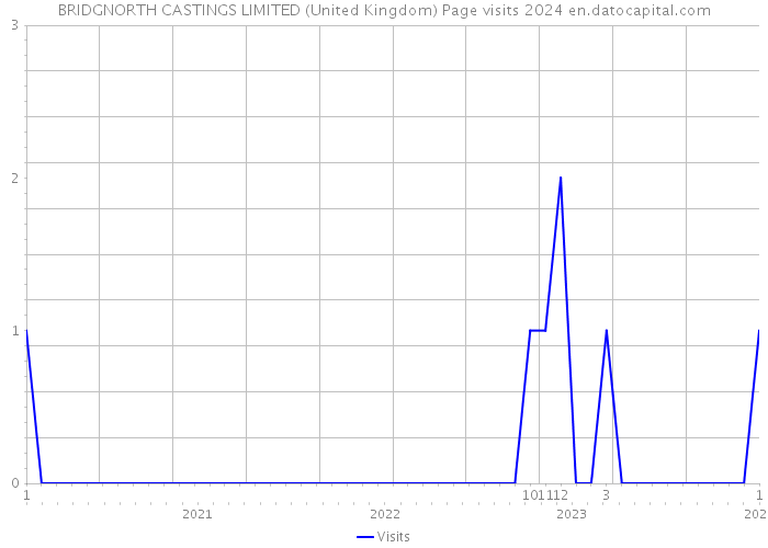 BRIDGNORTH CASTINGS LIMITED (United Kingdom) Page visits 2024 