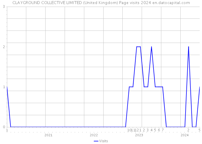 CLAYGROUND COLLECTIVE LIMITED (United Kingdom) Page visits 2024 