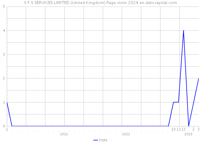 S F S SERVICES LIMITED (United Kingdom) Page visits 2024 