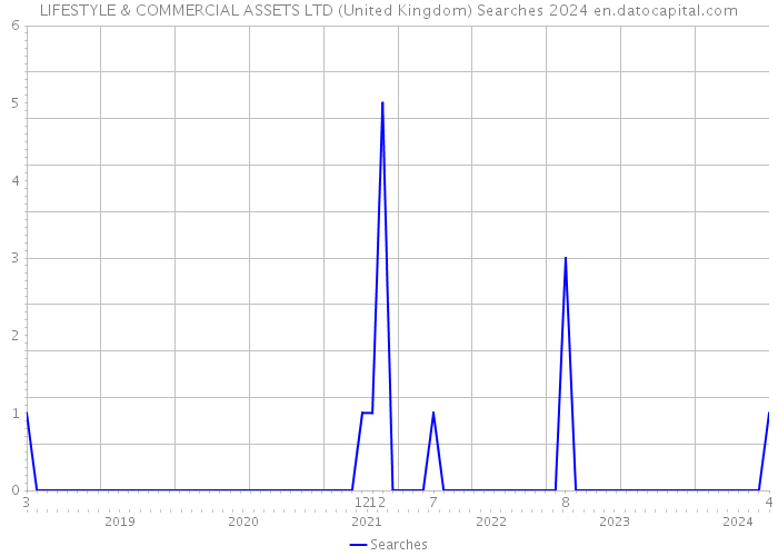 LIFESTYLE & COMMERCIAL ASSETS LTD (United Kingdom) Searches 2024 