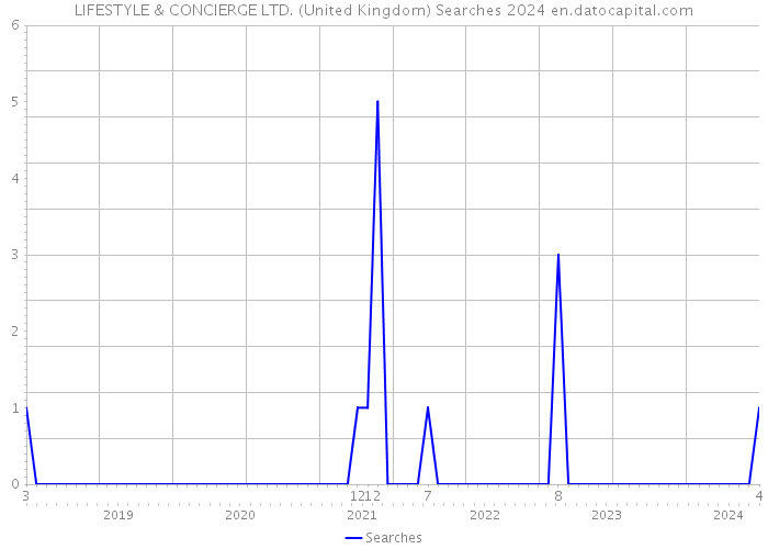 LIFESTYLE & CONCIERGE LTD. (United Kingdom) Searches 2024 