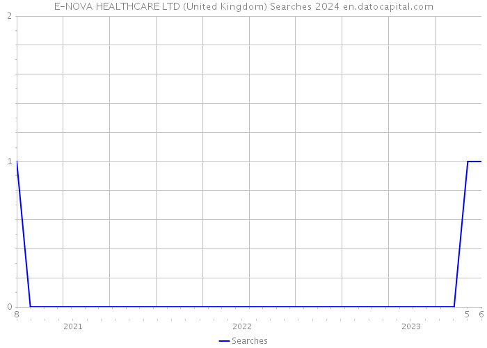 E-NOVA HEALTHCARE LTD (United Kingdom) Searches 2024 