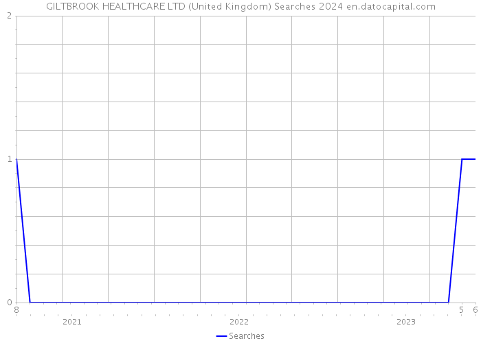 GILTBROOK HEALTHCARE LTD (United Kingdom) Searches 2024 