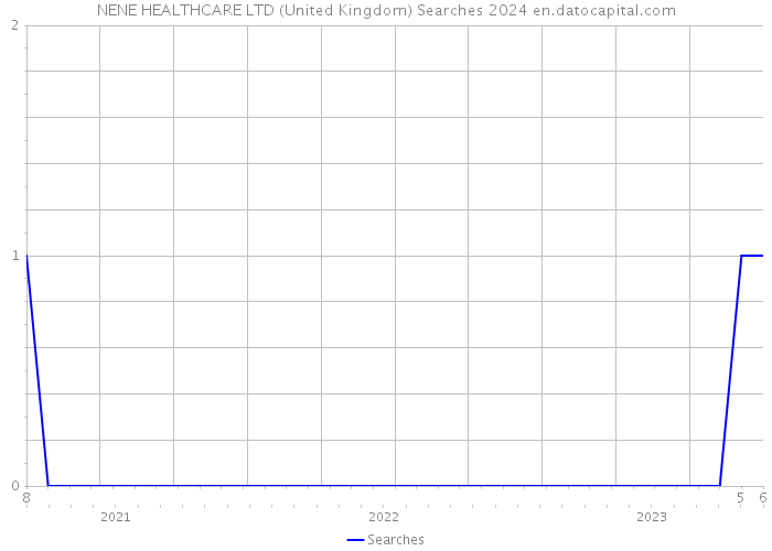 NENE HEALTHCARE LTD (United Kingdom) Searches 2024 