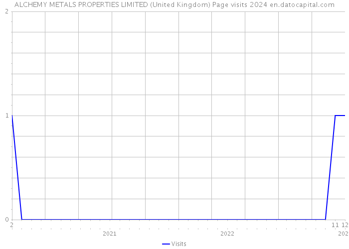 ALCHEMY METALS PROPERTIES LIMITED (United Kingdom) Page visits 2024 