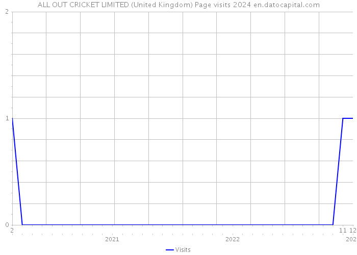 ALL OUT CRICKET LIMITED (United Kingdom) Page visits 2024 