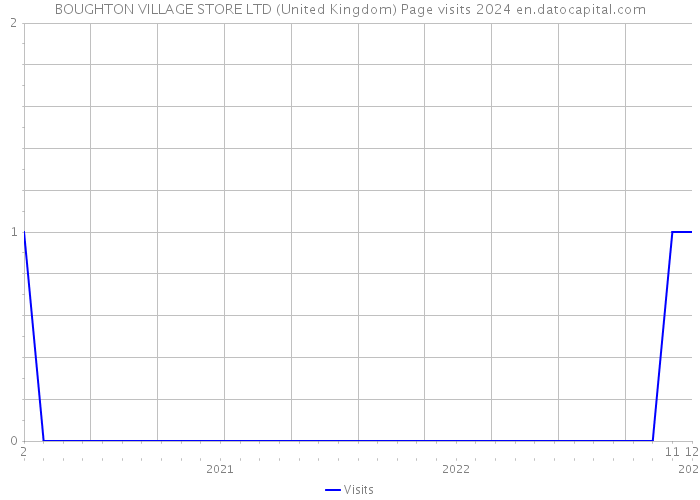 BOUGHTON VILLAGE STORE LTD (United Kingdom) Page visits 2024 