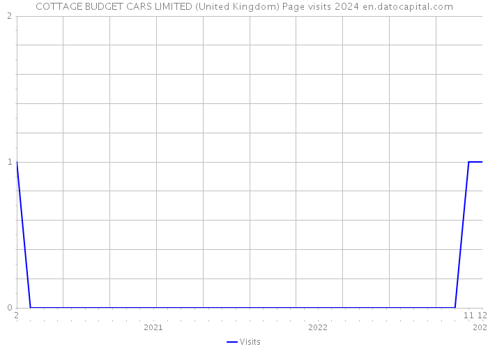 COTTAGE BUDGET CARS LIMITED (United Kingdom) Page visits 2024 