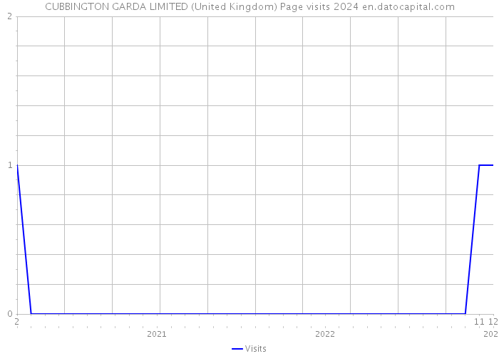 CUBBINGTON GARDA LIMITED (United Kingdom) Page visits 2024 