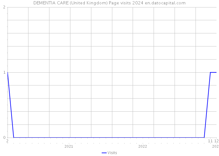 DEMENTIA CARE (United Kingdom) Page visits 2024 