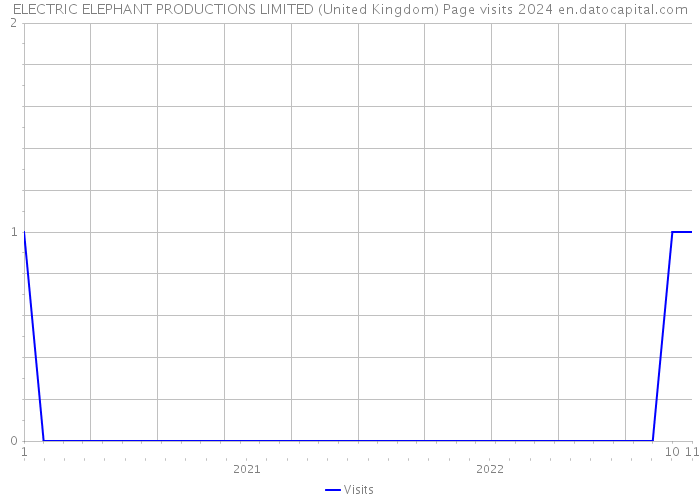 ELECTRIC ELEPHANT PRODUCTIONS LIMITED (United Kingdom) Page visits 2024 