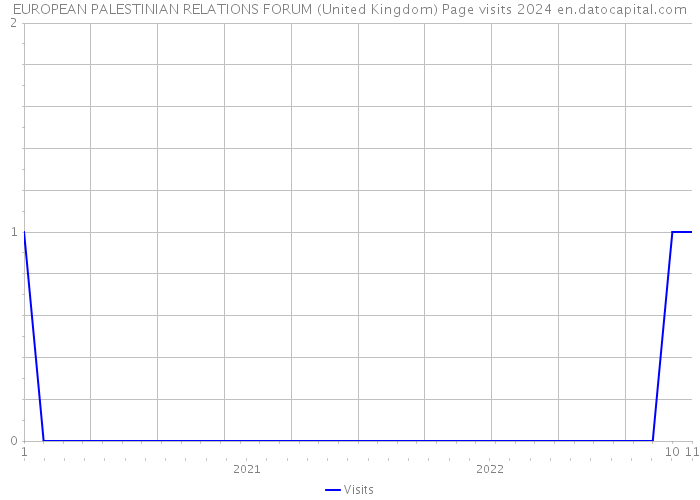 EUROPEAN PALESTINIAN RELATIONS FORUM (United Kingdom) Page visits 2024 