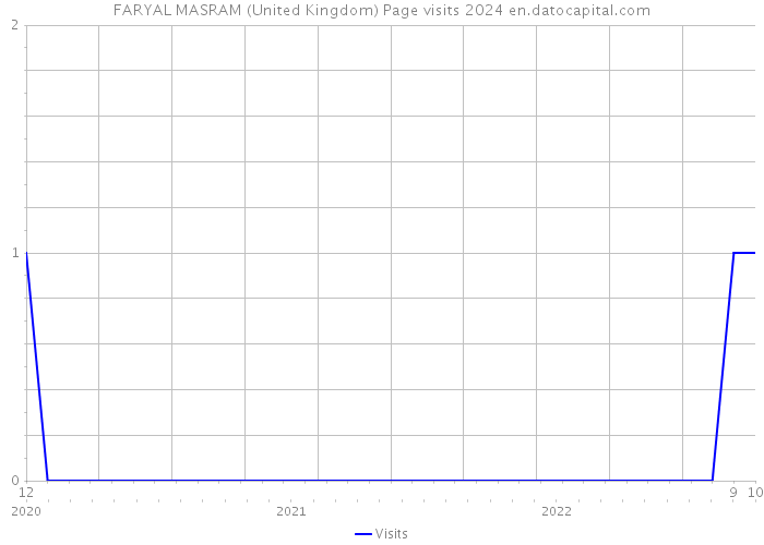 FARYAL MASRAM (United Kingdom) Page visits 2024 