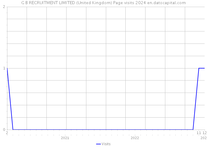 G B RECRUITMENT LIMITED (United Kingdom) Page visits 2024 