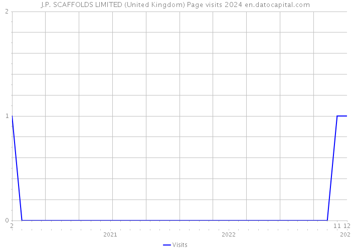 J.P. SCAFFOLDS LIMITED (United Kingdom) Page visits 2024 
