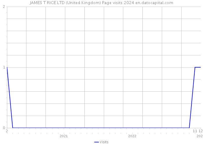 JAMES T RICE LTD (United Kingdom) Page visits 2024 