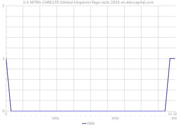 K K MITRA CARE LTD (United Kingdom) Page visits 2024 