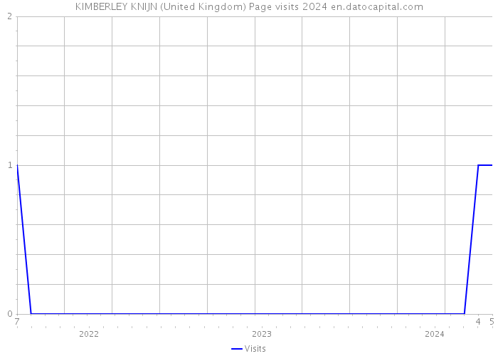 KIMBERLEY KNIJN (United Kingdom) Page visits 2024 