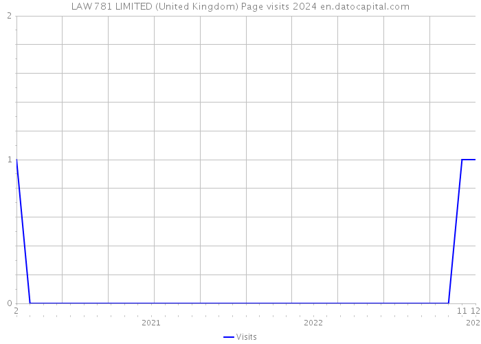 LAW 781 LIMITED (United Kingdom) Page visits 2024 