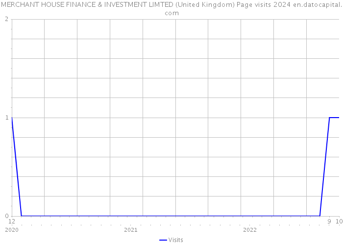 MERCHANT HOUSE FINANCE & INVESTMENT LIMTED (United Kingdom) Page visits 2024 