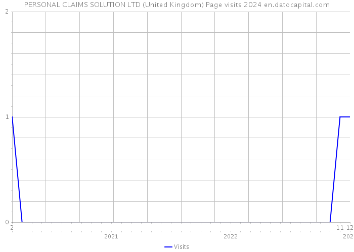 PERSONAL CLAIMS SOLUTION LTD (United Kingdom) Page visits 2024 